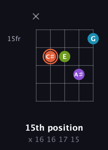 C♯ Diminished 7th Sharp 9th guitar chord — 15th position (x 16 16 17 15) fretboard diagram in Open D (f♯DF♯AD) · Capo 3