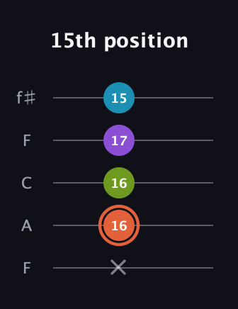 C♯ Diminished 7th Sharp 9th guitar tab — 15th position (x 16 16 17 15) in Open D (f♯DF♯AD) · Capo 3