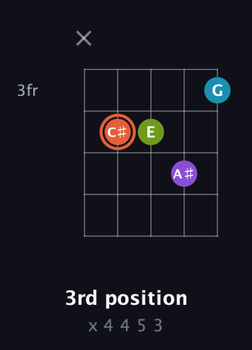 C♯ Diminished 7th Sharp 9th guitar chord — 3rd position (x 4 4 5 3) fretboard diagram in Open D (f♯DF♯AD) · Capo 3