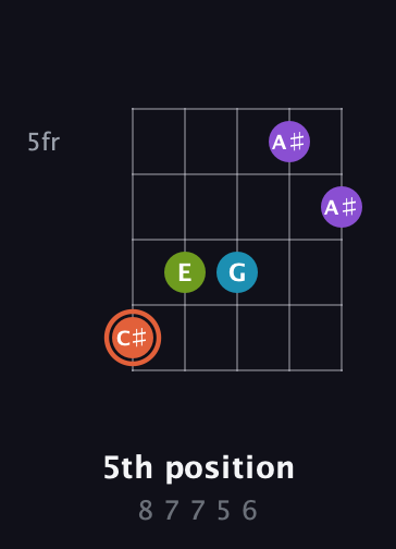 C♯ Diminished 7th Sharp 9th guitar chord — 5th position (8 7 7 5 6) fretboard diagram in Open D (f♯DF♯AD) · Capo 3