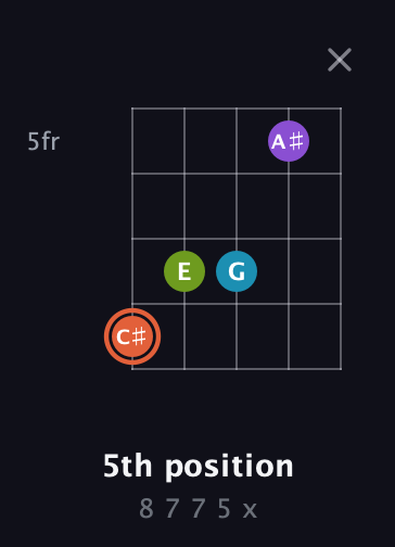 C♯ Diminished 7th Sharp 9th guitar chord — 5th position (8 7 7 5 x) fretboard diagram in Open D (f♯DF♯AD) · Capo 3
