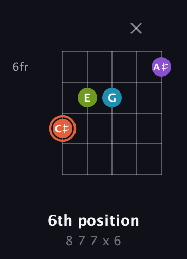 C♯ Diminished 7th Sharp 9th guitar chord — 6th position (8 7 7 x 6) fretboard diagram in Open D (f♯DF♯AD) · Capo 3