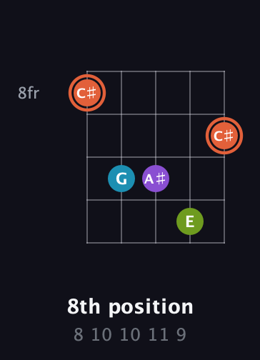 C♯ Diminished 7th Sharp 9th guitar chord — 8th position (8 10 10 11 9) fretboard diagram in Open D (f♯DF♯AD) · Capo 3