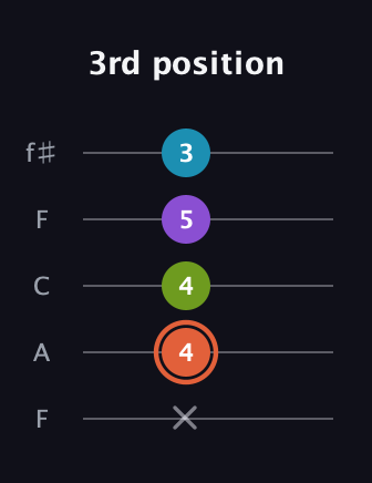 C♯ Diminished 7th guitar tab — 3rd position (x 4 4 5 3) in Open D (f♯DF♯AD) · Capo 3