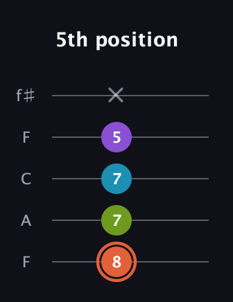 C♯ Diminished 7th guitar tab — 5th position (8 7 7 5 x) in Open D (f♯DF♯AD) · Capo 3