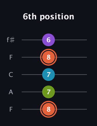 C♯ Diminished 7th guitar tab — 6th position (8 7 7 8 6) in Open D (f♯DF♯AD) · Capo 3