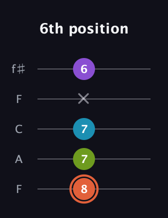 C♯ Diminished 7th guitar tab — 6th position (8 7 7 x 6) in Open D (f♯DF♯AD) · Capo 3