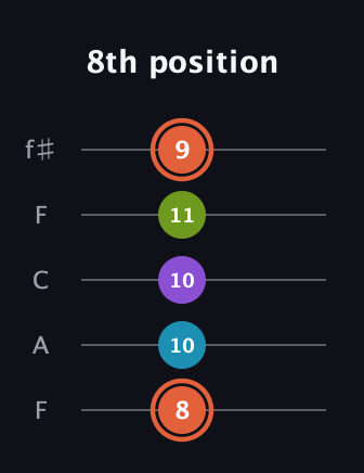 C♯ Diminished 7th guitar tab — 8th position (8 10 10 11 9) in Open D (f♯DF♯AD) · Capo 3