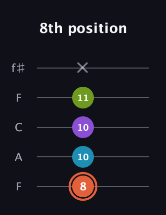 C♯ Diminished 7th guitar tab — 8th position (8 10 10 11 x) in Open D (f♯DF♯AD) · Capo 3