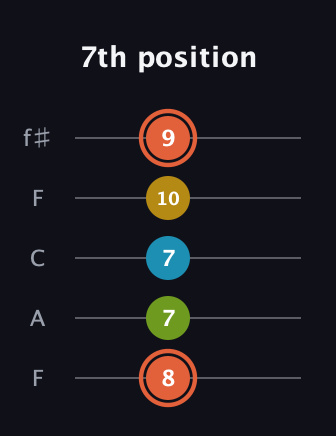 C♯ Diminished Added 2nd guitar tab — 7th position (8 7 7 10 9) in Open D (f♯DF♯AD) · Capo 3