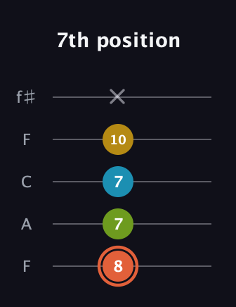 C♯ Diminished Added 2nd guitar tab — 7th position (8 7 7 10 x) in Open D (f♯DF♯AD) · Capo 3