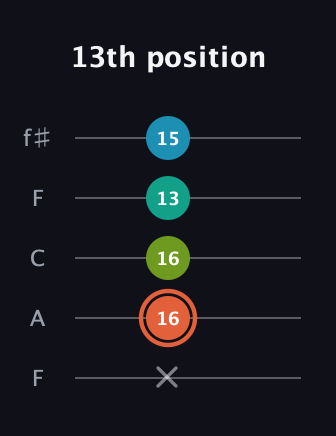C♯ Diminished Added 4th guitar tab — 13th position (x 16 16 13 15) in Open D (f♯DF♯AD) · Capo 3