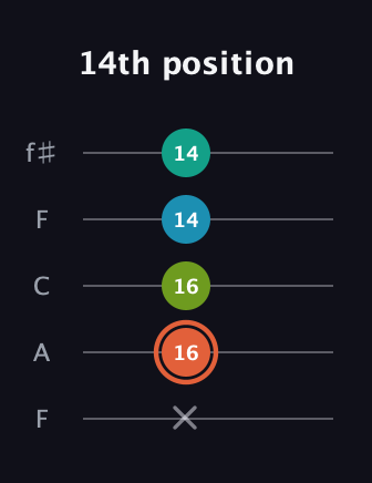 C♯ Diminished Added 4th guitar tab — 14th position (x 16 16 14 14) in Open D (f♯DF♯AD) · Capo 3