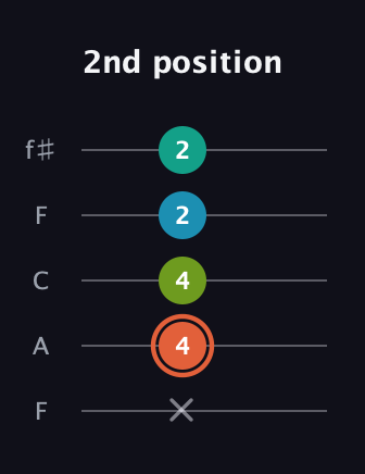 C♯ Diminished Added 4th guitar tab — 2nd position (x 4 4 2 2) in Open D (f♯DF♯AD) · Capo 3
