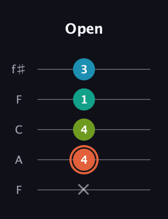 C♯ Diminished Added 4th guitar tab — Open (x 4 4 1 3) in Open D (f♯DF♯AD) · Capo 3