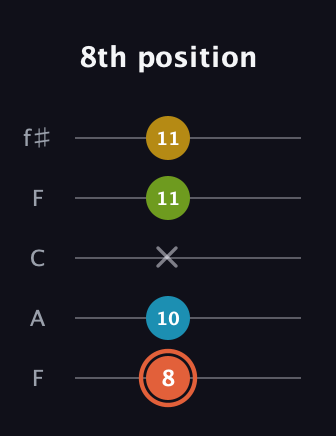 C♯ Diminished Added 9th guitar tab — 8th position (8 10 x 11 11) in Open D (f♯DF♯AD) · Capo 3