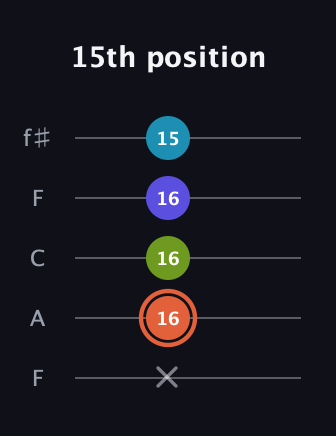 C♯ Diminished Flat 13th guitar tab — 15th position (x 16 16 16 15) in Open D (f♯DF♯AD) · Capo 3
