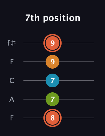 C♯ Diminished Flat 9th guitar tab — 7th position (8 7 7 9 9) in Open D (f♯DF♯AD) · Capo 3