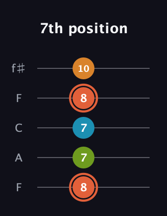 C♯ Diminished Flat 9th guitar tab — 7th position (8 7 7 8 10) in Open D (f♯DF♯AD) · Capo 3