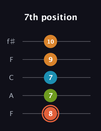 C♯ Diminished Flat 9th guitar tab — 7th position (8 7 7 9 10) in Open D (f♯DF♯AD) · Capo 3