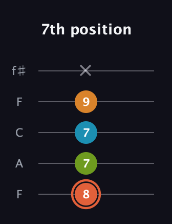 C♯ Diminished Flat 9th guitar tab — 7th position (8 7 7 9 x) in Open D (f♯DF♯AD) · Capo 3