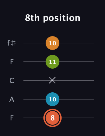 C♯ Diminished Flat 9th guitar tab — 8th position (8 10 x 11 10) in Open D (f♯DF♯AD) · Capo 3