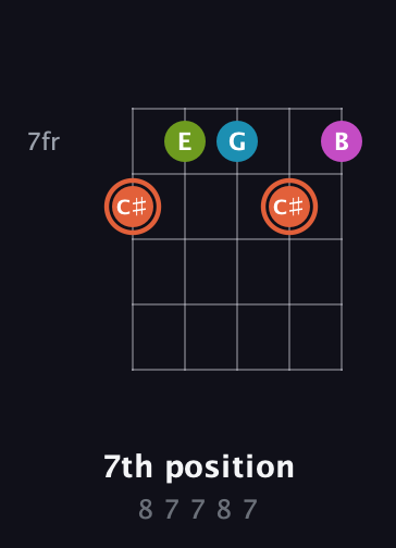 C♯ Diminished Sharp 13th guitar chord — 7th position (8 7 7 8 7) fretboard diagram in Open D (f♯DF♯AD) · Capo 3