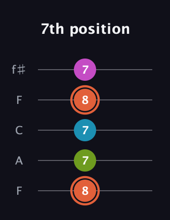 C♯ Diminished Sharp 13th guitar tab — 7th position (8 7 7 8 7) in Open D (f♯DF♯AD) · Capo 3