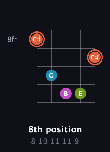 C♯ Diminished Sharp 13th guitar chord — 8th position (8 10 11 11 9) fretboard diagram in Open D (f♯DF♯AD) · Capo 3
