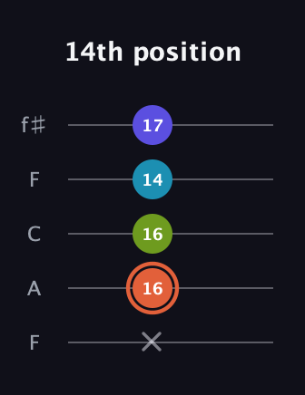C♯ Diminished Sharp 5th guitar tab — 14th position (x 16 16 14 17) in Open D (f♯DF♯AD) · Capo 3