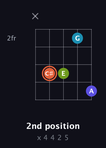 C♯ Diminished Sharp 5th guitar chord — 2nd position (x 4 4 2 5) fretboard diagram in Open D (f♯DF♯AD) · Capo 3