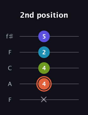 C♯ Diminished Sharp 5th guitar tab — 2nd position (x 4 4 2 5) in Open D (f♯DF♯AD) · Capo 3