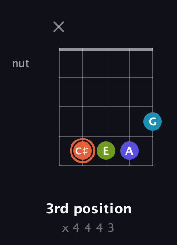 C♯ Diminished Sharp 5th guitar chord — 3rd position (x 4 4 4 3) fretboard diagram in Open D (f♯DF♯AD) · Capo 3