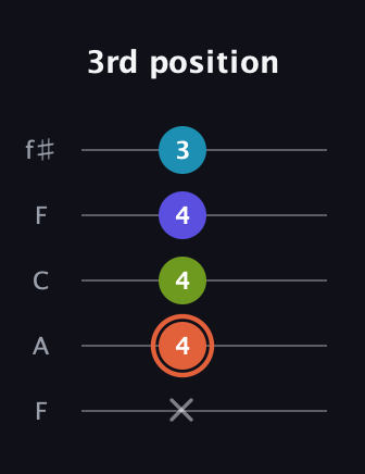 C♯ Diminished Sharp 5th guitar tab — 3rd position (x 4 4 4 3) in Open D (f♯DF♯AD) · Capo 3