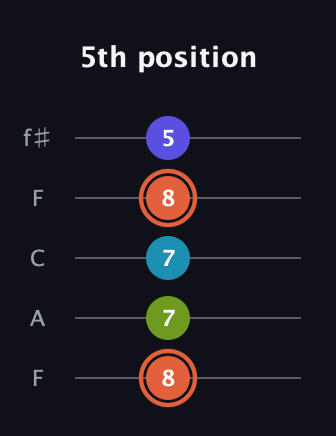 C♯ Diminished Sharp 5th guitar tab — 5th position (8 7 7 8 5) in Open D (f♯DF♯AD) · Capo 3