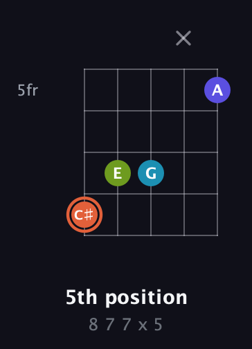 C♯ Diminished Sharp 5th guitar chord — 5th position (8 7 7 x 5) fretboard diagram in Open D (f♯DF♯AD) · Capo 3