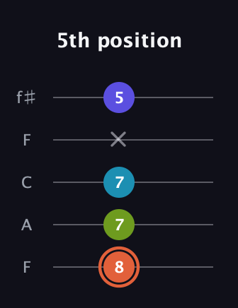 C♯ Diminished Sharp 5th guitar tab — 5th position (8 7 7 x 5) in Open D (f♯DF♯AD) · Capo 3