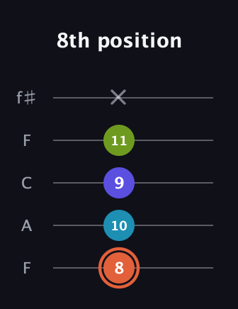 C♯ Diminished Sharp 5th guitar tab — 8th position (8 10 9 11 x) in Open D (f♯DF♯AD) · Capo 3
