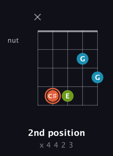C♯ Diminished Sharp 9th guitar chord — 2nd position (x 4 4 2 3) fretboard diagram in Open D (f♯DF♯AD) · Capo 3