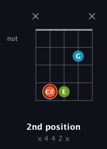 C♯ Diminished Sharp 9th guitar chord — 2nd position (x 4 4 2 x) fretboard diagram in Open D (f♯DF♯AD) · Capo 3