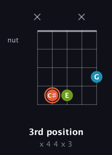 C♯ Diminished Sharp 9th guitar chord — 3rd position (x 4 4 x 3) fretboard diagram in Open D (f♯DF♯AD) · Capo 3
