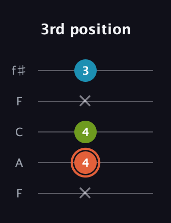 C♯ Diminished Sharp 9th guitar tab — 3rd position (x 4 4 x 3) in Open D (f♯DF♯AD) · Capo 3
