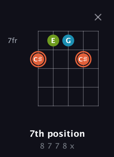C♯ Diminished Sharp 9th guitar chord — 7th position (8 7 7 8 x) fretboard diagram in Open D (f♯DF♯AD) · Capo 3