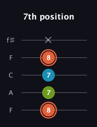 C♯ Diminished Sharp 9th guitar tab — 7th position (8 7 7 8 x) in Open D (f♯DF♯AD) · Capo 3