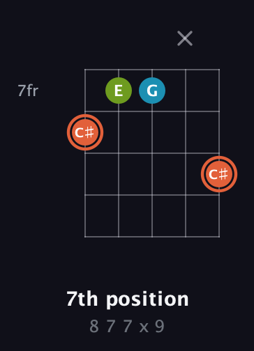 C♯ Diminished Sharp 9th guitar chord — 7th position (8 7 7 x 9) fretboard diagram in Open D (f♯DF♯AD) · Capo 3