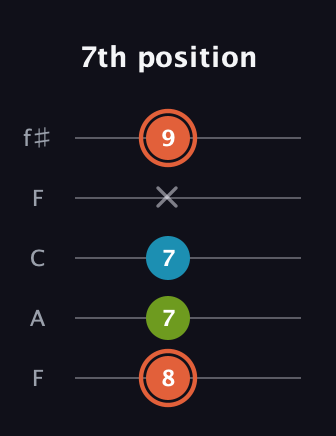 C♯ Diminished Sharp 9th guitar tab — 7th position (8 7 7 x 9) in Open D (f♯DF♯AD) · Capo 3