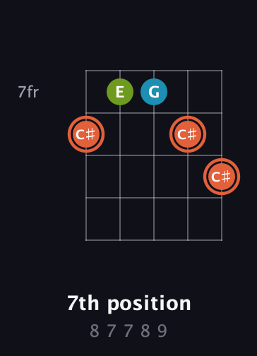 C♯ Diminished Sharp 9th guitar chord — 7th position (8 7 7 8 9) fretboard diagram in Open D (f♯DF♯AD) · Capo 3