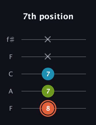 C♯ Diminished Sharp 9th guitar tab — 7th position (8 7 7 x x) in Open D (f♯DF♯AD) · Capo 3