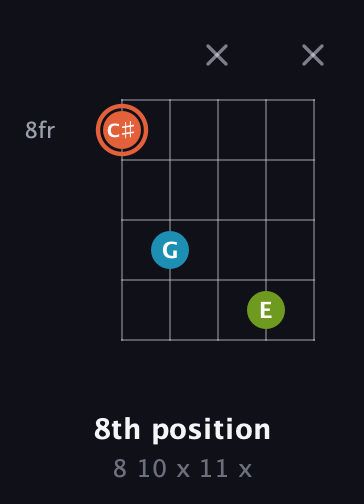C♯ Diminished Sharp 9th guitar chord — 8th position (8 10 x 11 x) fretboard diagram in Open D (f♯DF♯AD) · Capo 3