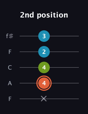 C♯ Diminished guitar tab — 2nd position (x 4 4 2 3) in Open D (f♯DF♯AD) · Capo 3